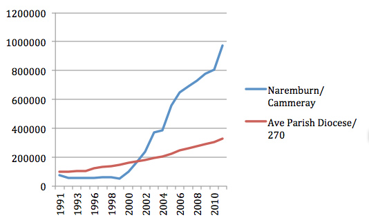 Growth in offertories at Naremburn-Cammeray under Rick Smith